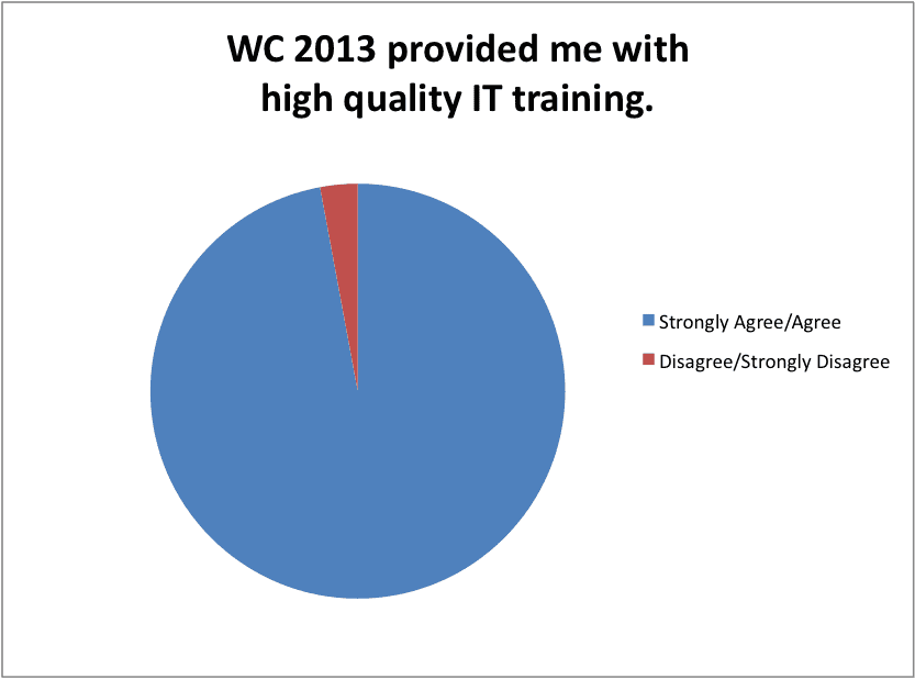 WC 2013 Survey response