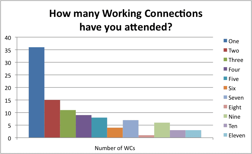 WC 2013 Survey results