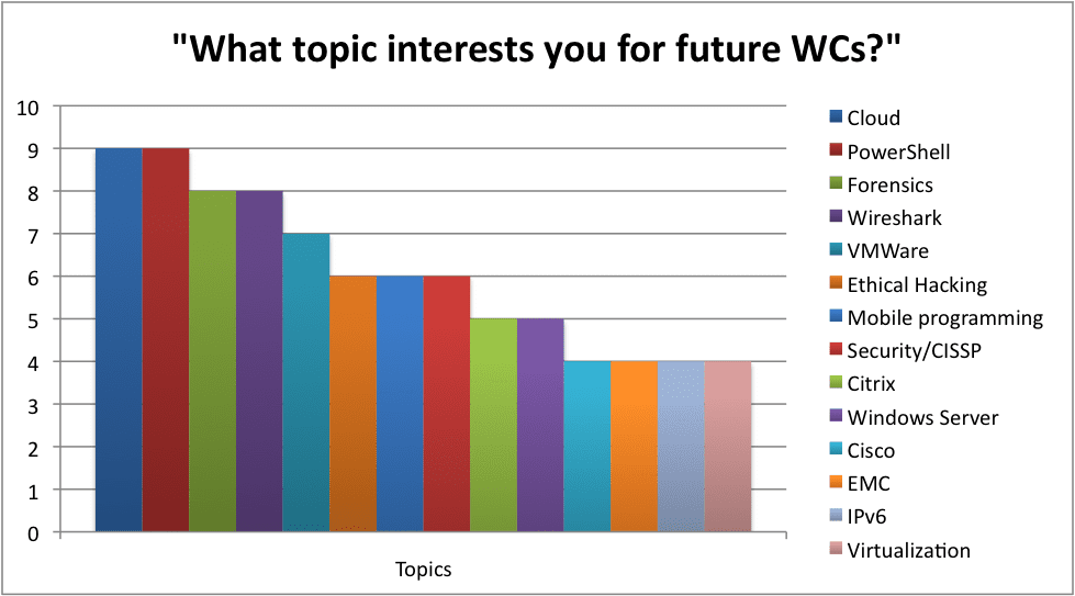 WC 2013 Survey Results