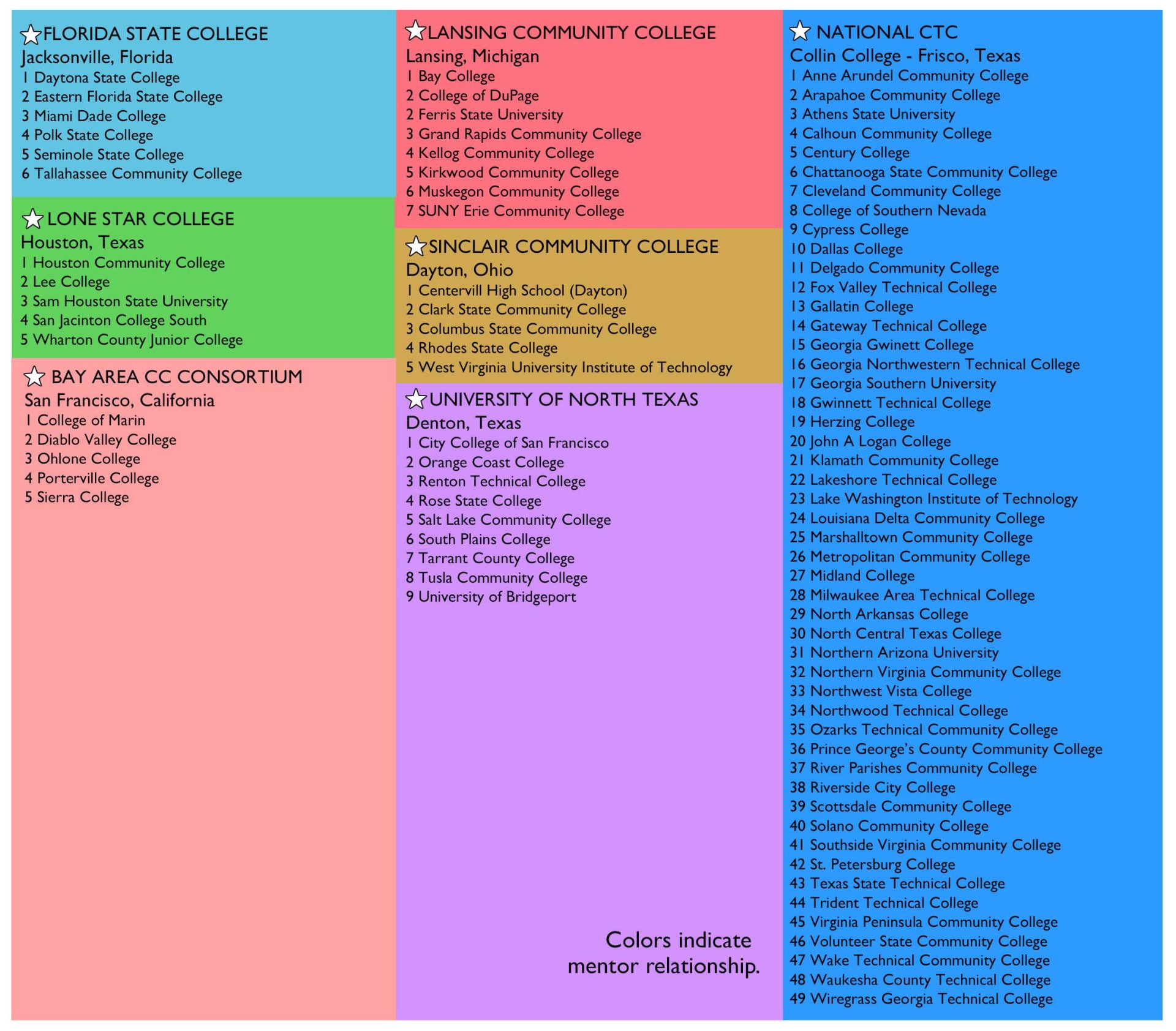 Color coded table listing the 94 member colleges of the CCN community - the colors denote menroship with the grant partner colleges.